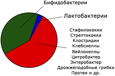 снижение полезной микрофлоры