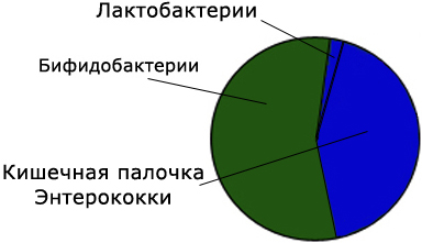 увеличение сопутствующей микрофлоры