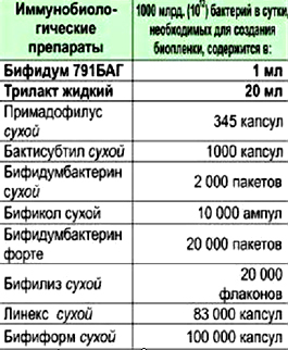 Бифидум 791 БАГ статистика