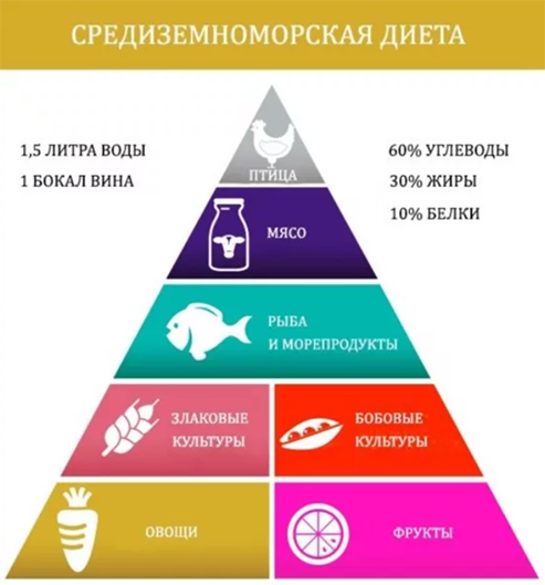 Средиземноморская диета - инфографика