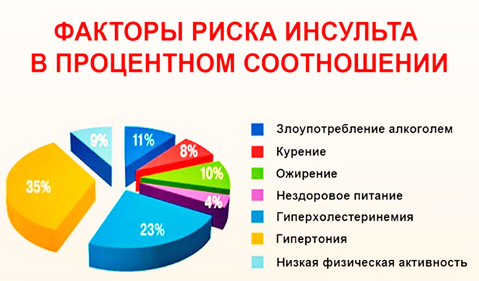 факторы риска инсульта