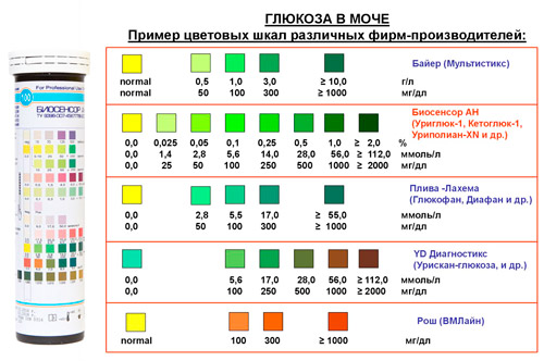 таблица тест-полосок разных производителей на уровень глюкозы 