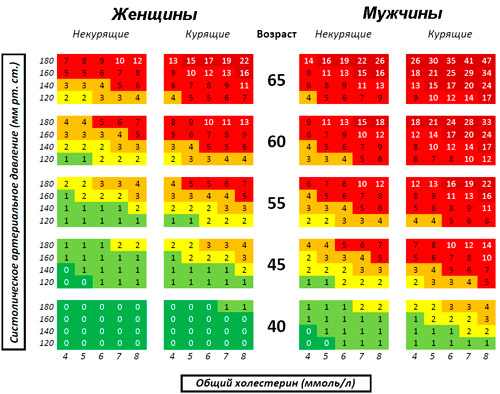 шкала score для определения риска развития осложнений